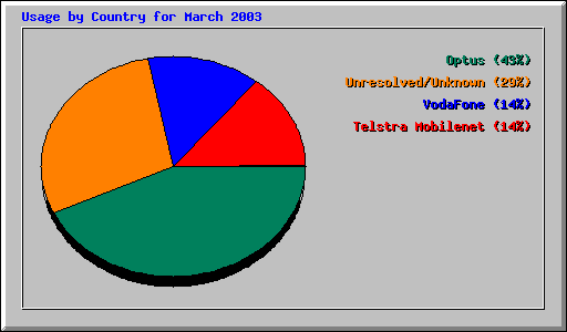 Usage by Country for March 2003