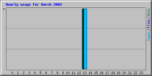 Hourly usage for March 2003