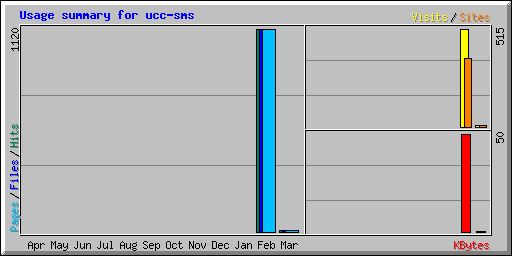 Usage summary for ucc-sms